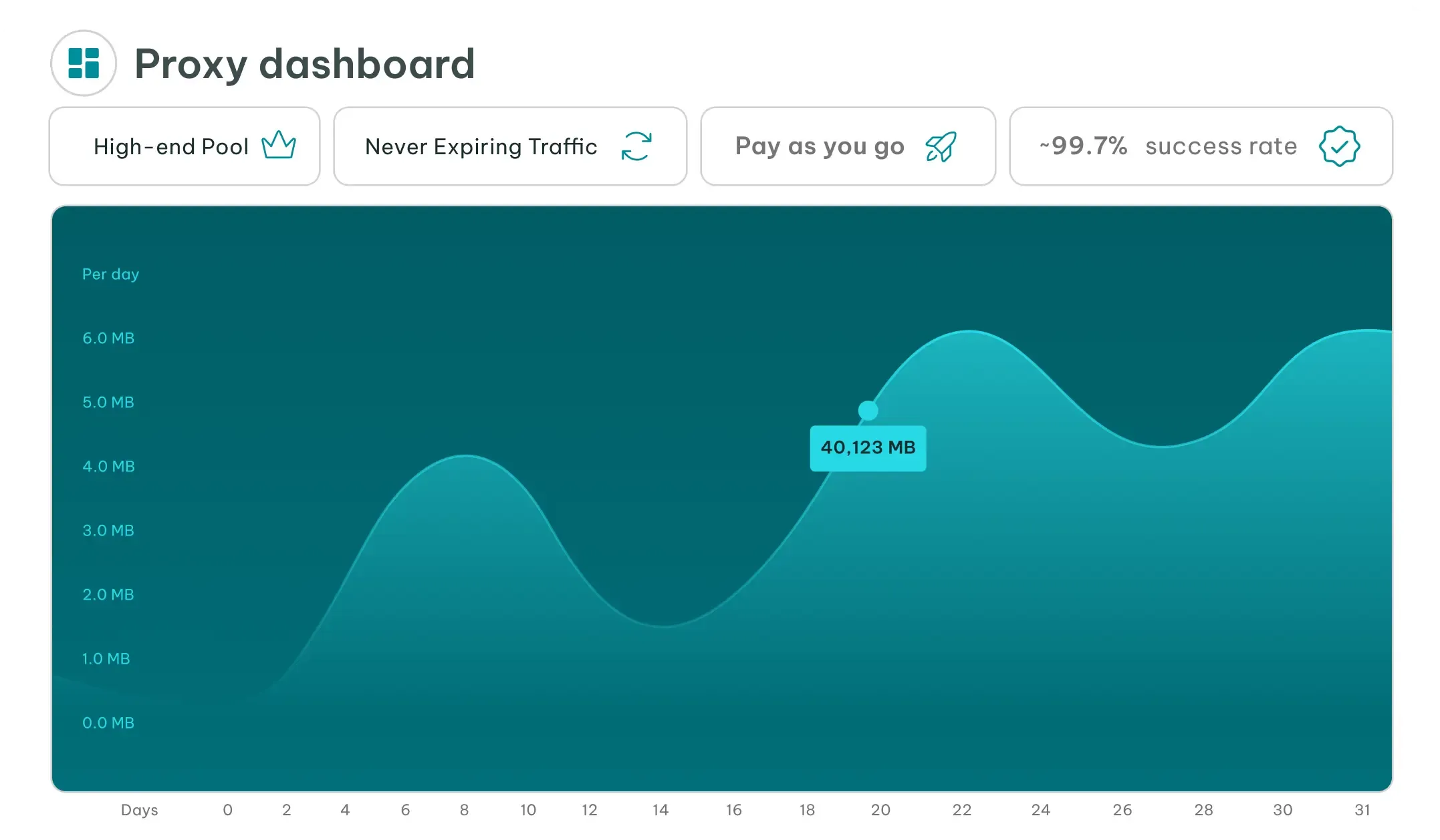 Seamless Dashboard Experience